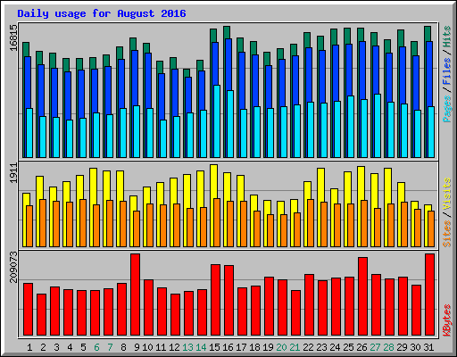 Daily usage for August 2016