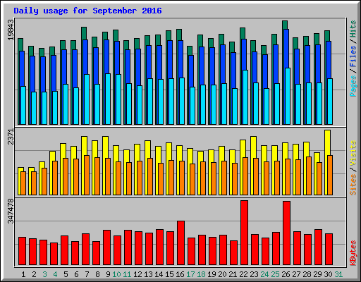 Daily usage for September 2016