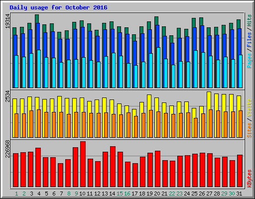 Daily usage for October 2016