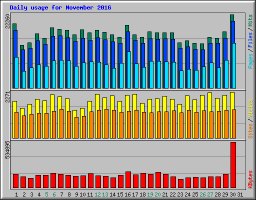 Daily usage for November 2016