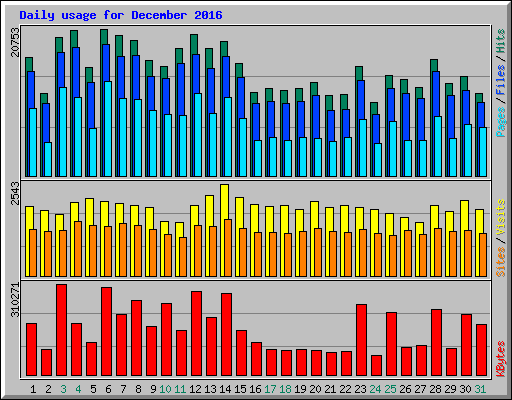 Daily usage for December 2016