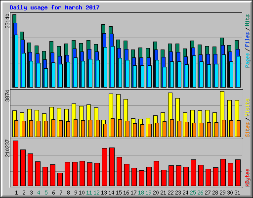 Daily usage for March 2017