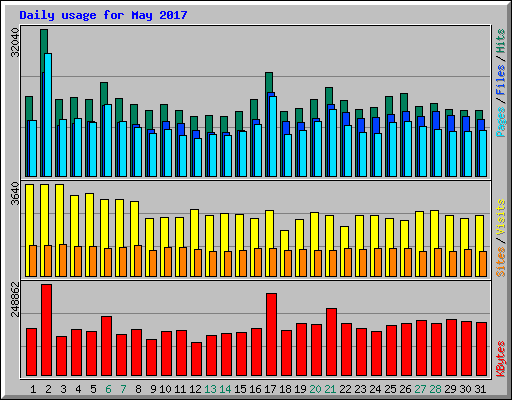 Daily usage for May 2017