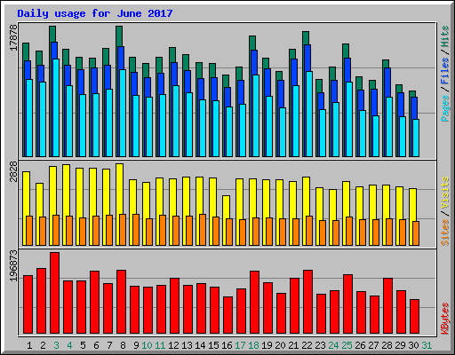 Daily usage for June 2017