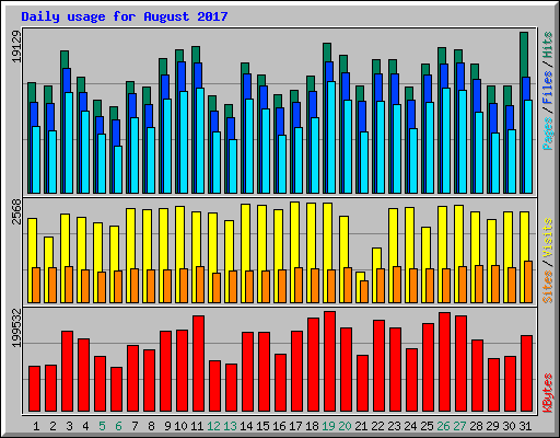 Daily usage for August 2017