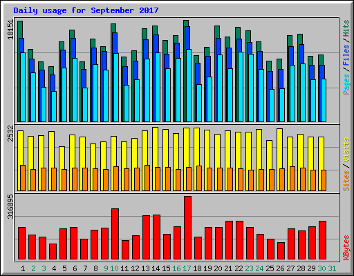 Daily usage for September 2017