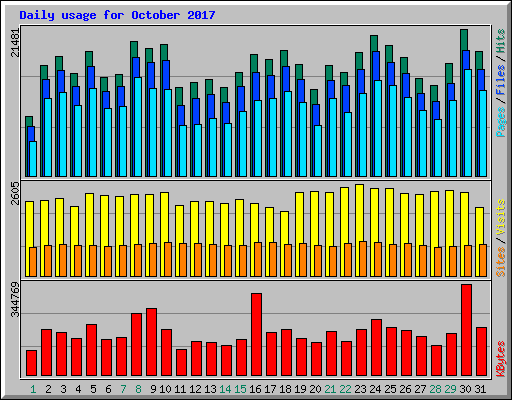 Daily usage for October 2017