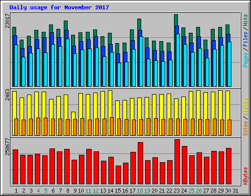 Daily usage for November 2017