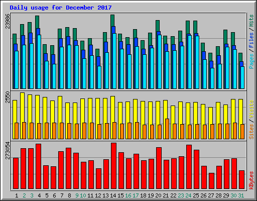 Daily usage for December 2017