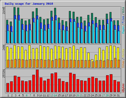 Daily usage for January 2018