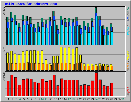 Daily usage for February 2018