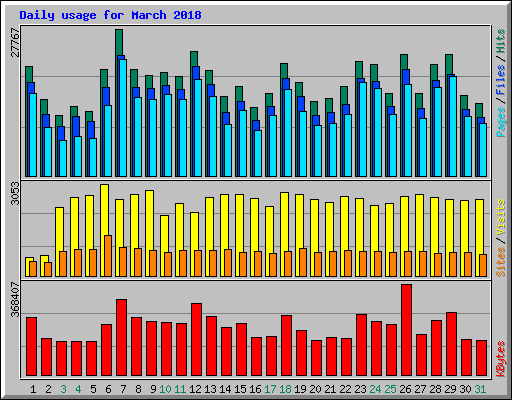 Daily usage for March 2018