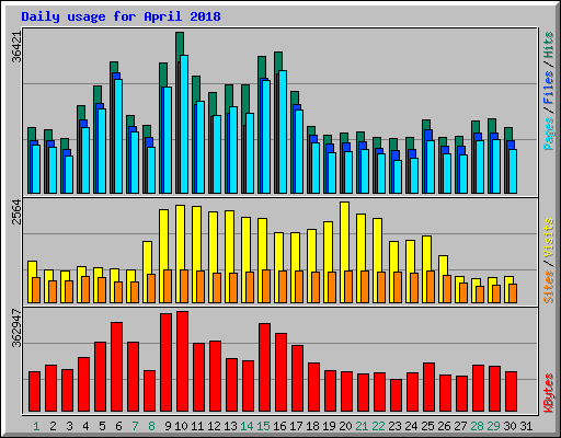 Daily usage for April 2018