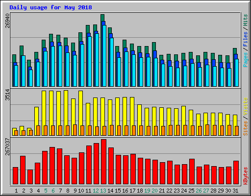 Daily usage for May 2018