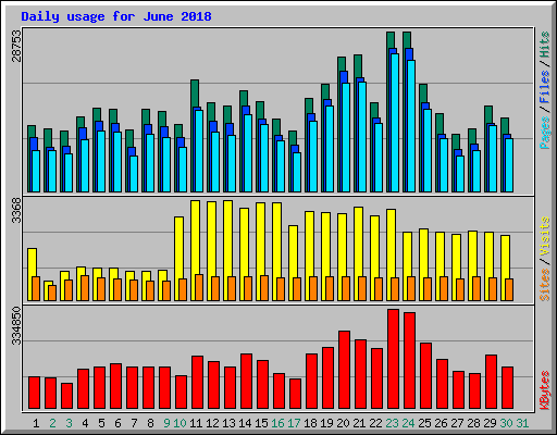 Daily usage for June 2018