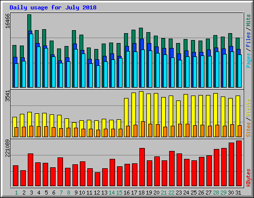 Daily usage for July 2018