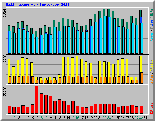 Daily usage for September 2018