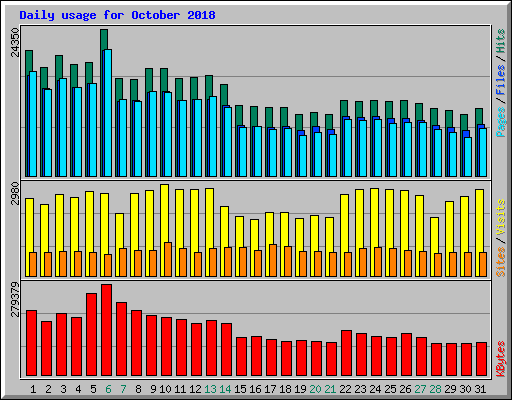 Daily usage for October 2018