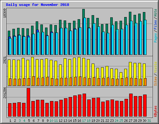 Daily usage for November 2018