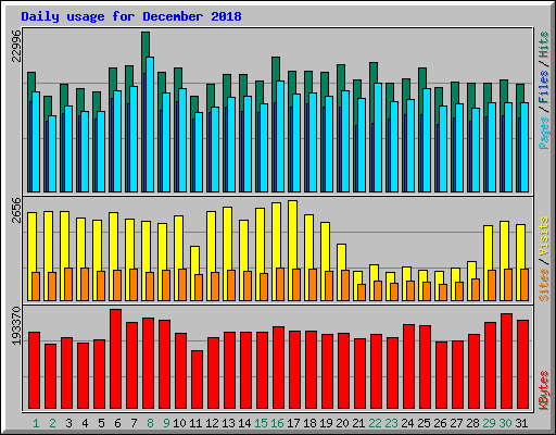 Daily usage for December 2018