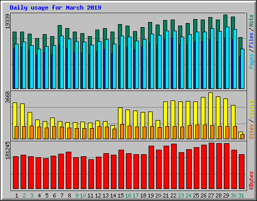 Daily usage for March 2019