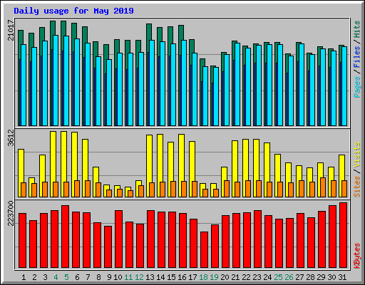 Daily usage for May 2019