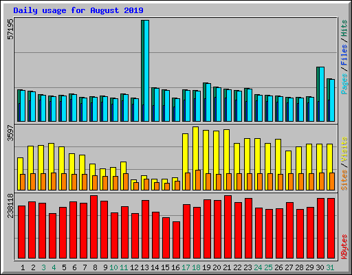 Daily usage for August 2019