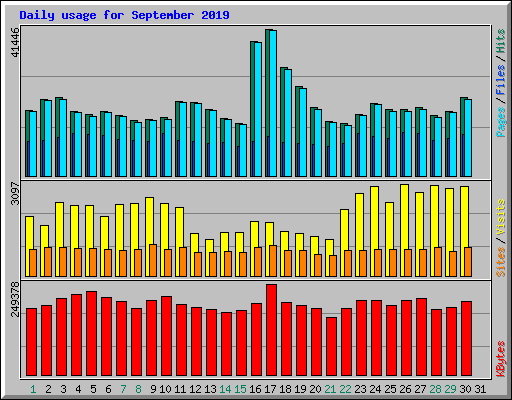 Daily usage for September 2019