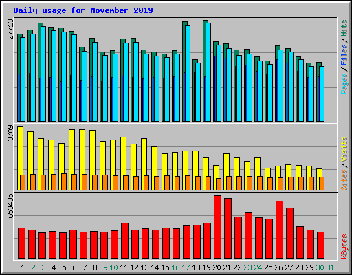 Daily usage for November 2019