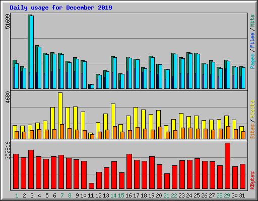 Daily usage for December 2019