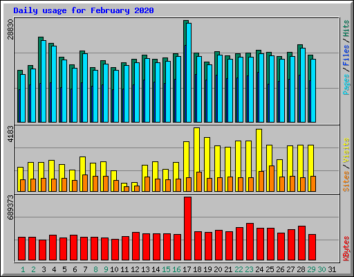 Daily usage for February 2020