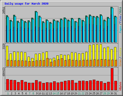 Daily usage for March 2020