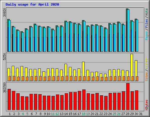 Daily usage for April 2020