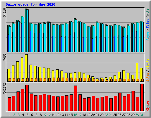 Daily usage for May 2020