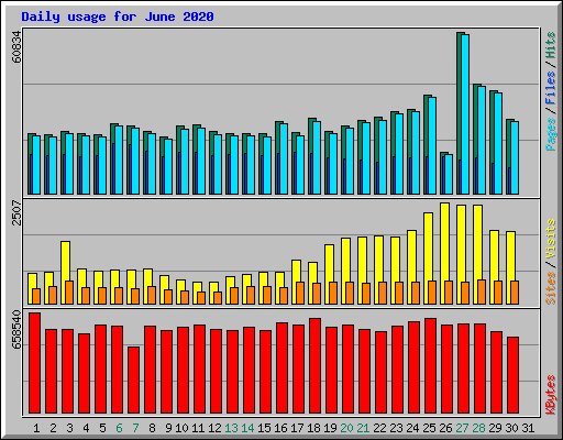 Daily usage for June 2020