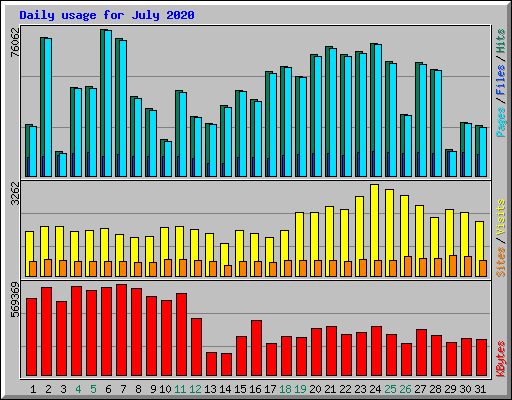 Daily usage for July 2020