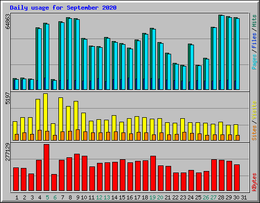 Daily usage for September 2020