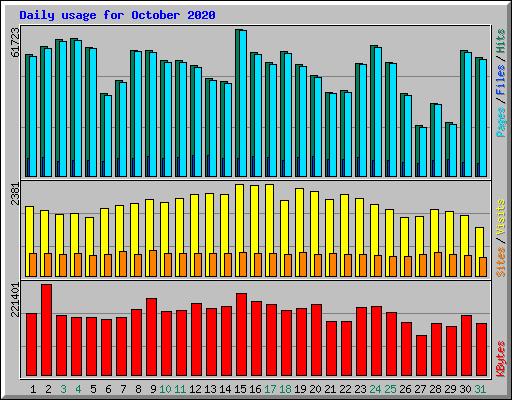 Daily usage for October 2020