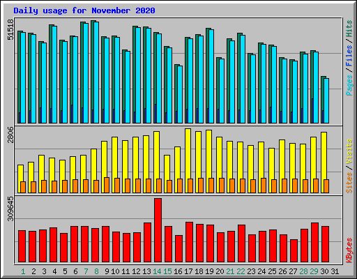 Daily usage for November 2020