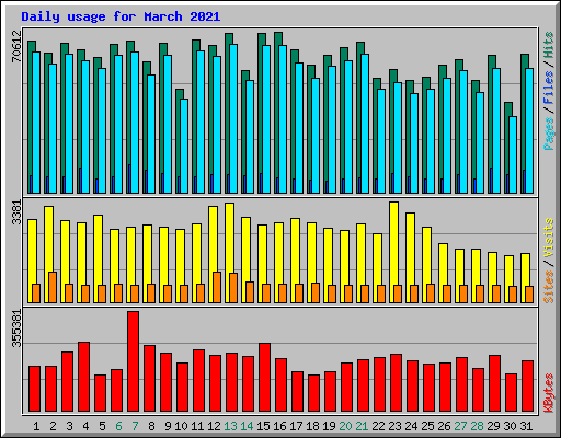 Daily usage for March 2021