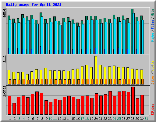 Daily usage for April 2021