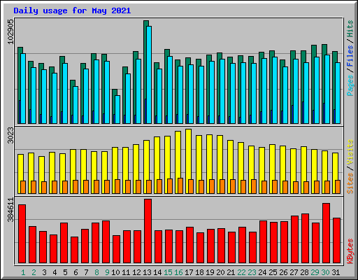 Daily usage for May 2021