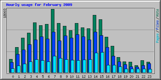 Hourly usage for February 2009