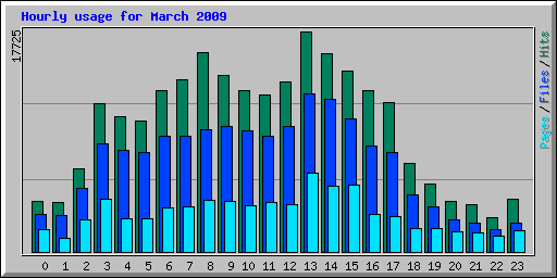 Hourly usage for March 2009