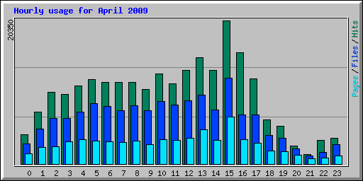 Hourly usage for April 2009