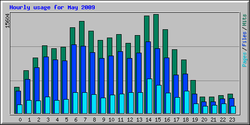 Hourly usage for May 2009