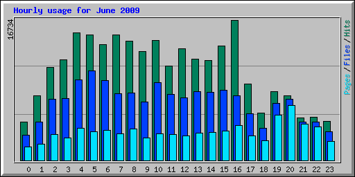 Hourly usage for June 2009