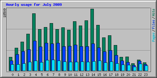 Hourly usage for July 2009