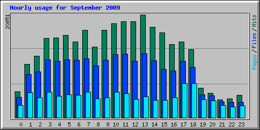 Hourly usage for September 2009