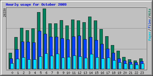 Hourly usage for October 2009